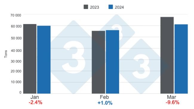Monthly evolution of apparent pork consumption in the first quarter of 2024, annual variations. Prepared by 333 Latin America with data from the Secretariat of Agriculture, Livestock and Fisheries of the Ministry of Economy of Argentina. 