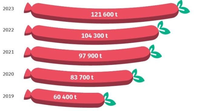 Production of meat-alternative plant-based products in Germany: Destatis.