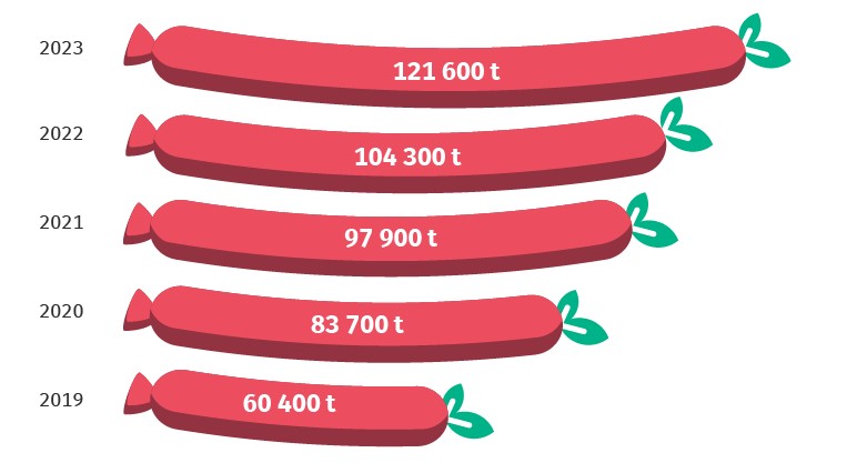 Production of meat-alternative plant-based products in Germany: Destatis.
