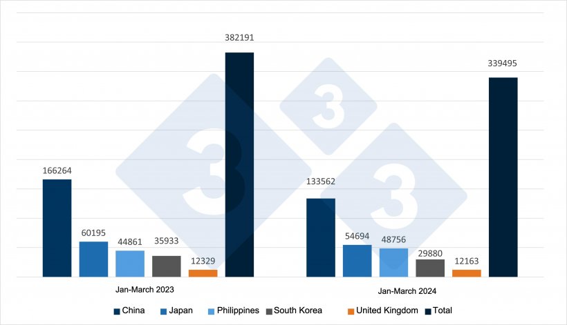 Spanish exports of pork products (tons) to their main destinations. Source: 333 based on CEXGAN data.
