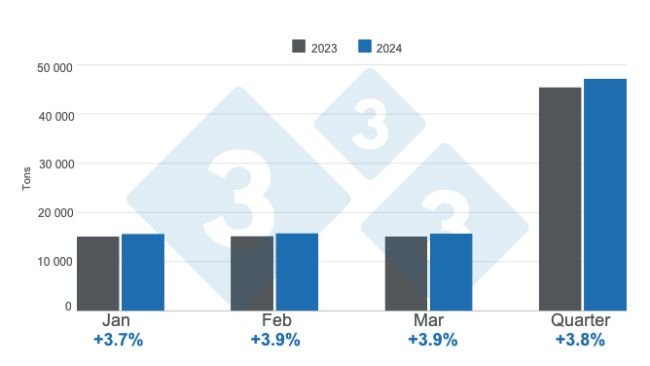 Monthly pork production in Peru, first quarter of 2023 - annual variations. Prepared by the Economics and Market Intelligence Department with data from the Ministry of Agrarian Development and Irrigation of Peru (MIDAGRI). 
