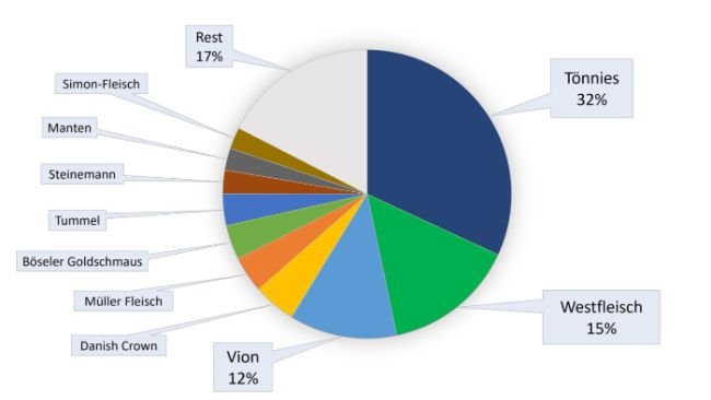 Market shares of pig slaughterhouses in Germany in 2023. Source: ISN