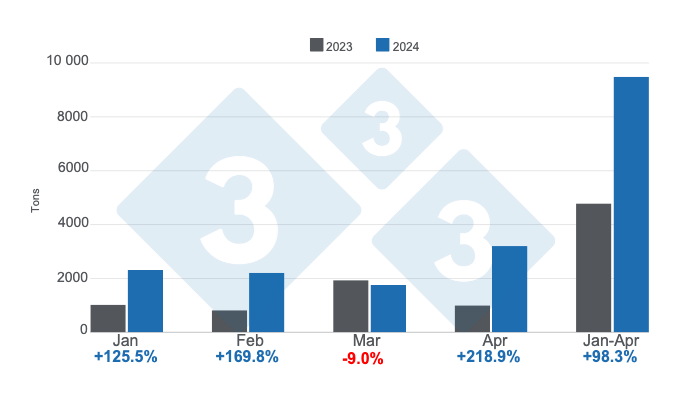 Graph 3. Monthly pork imports in the first four months of 2024 - annual variations. Prepared by 333 Latin America with data from CAPORC and CNP. &nbsp;
