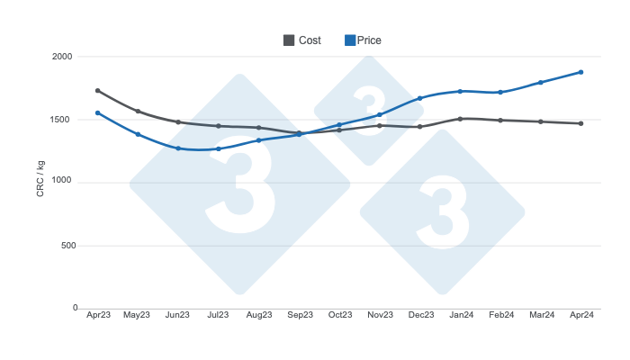 Graph 2. Production cost and selling price of carcasses in the last 12 months. Prepared by 333 Latin America with data from CAPORC and CNP. &nbsp;
