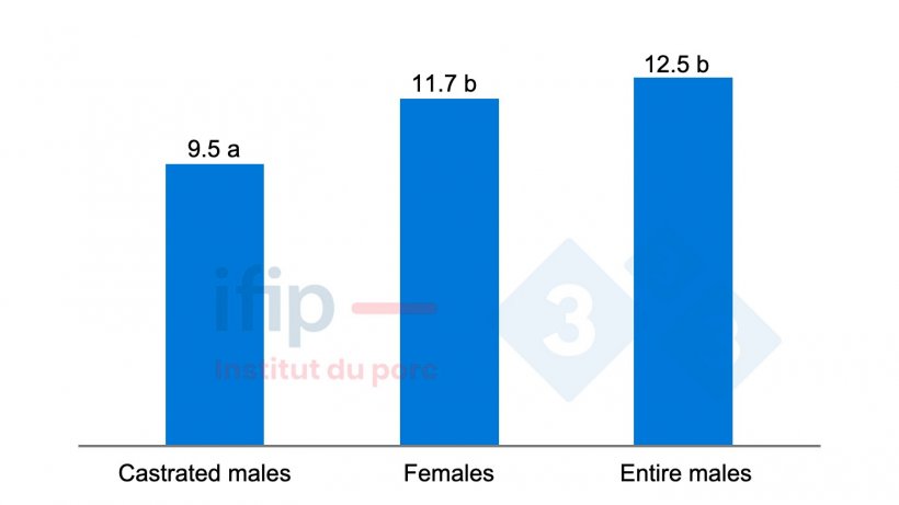 Rate of destructured hams according to sex.
