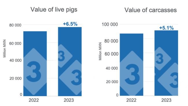 Value of live pig production and carcasses for 2023, annual variations. Prepared by 333 Latin America with data from the Food and Agriculture and Fisheries Information Service (SIAP). 