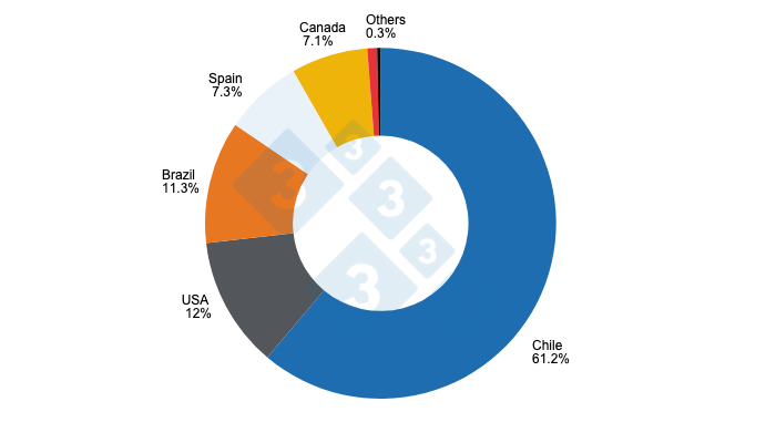 Share of countries of origin in total Peruvian imports of pork products and by-products in 2023. Prepared by 333 Latin America with data from the National Superintendence of Customs and Tax Administration - SUNAT.
