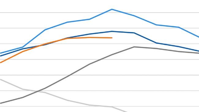 Evolution of the FAO Meat Price Index. Source: FAO.