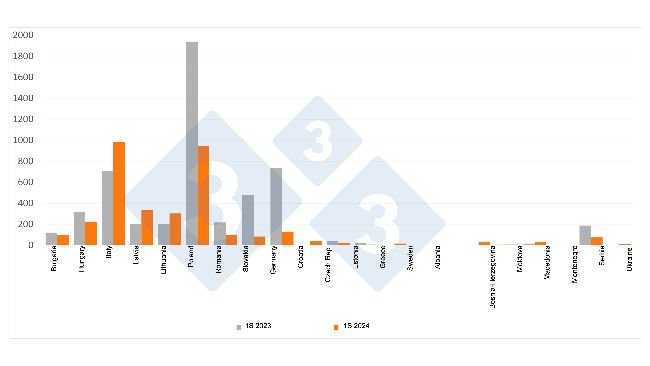Comparison of ASF cases in wild boar during the first half of 2023 and 2024: Source: 333 from ADIS data.