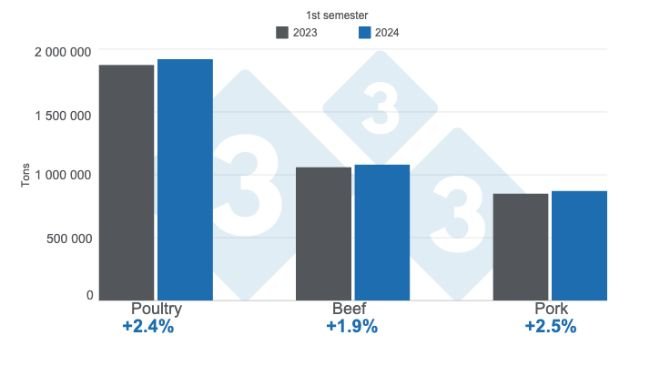 Mexican poultry, beef, and pork production in the first half of 2024 - Annual variations. Prepared by 333 Latin America with data from the Agri-Food and Fisheries Information Service (SIAP).