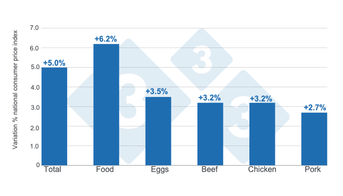 Annual percentage changes in total consumer price index, food and main animal proteins - June 2024. Prepared by 333 Latin America with Agrifood and Fisheries Information Service (SIAP) data.
