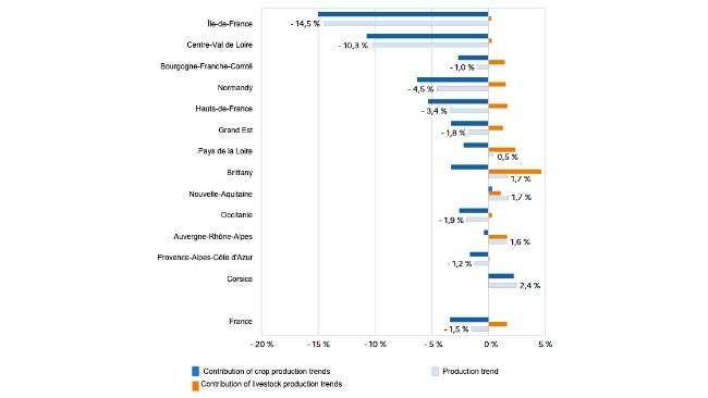Change in agricultural production between 2022 and 2023 by region. Source: Agreste, provisional 2023 regional agricultural accounts.