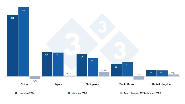 Spanish exports of pork products to third countries during the period January to June 2024 and 2023 in thousands of tons. Source: 333 based on CEXGAN data.
