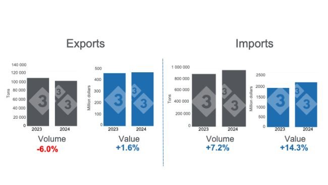 Mexico's pork trade, total for the period January - July 2024, annual variations. Prepared by 333 Latin America with data from Grupo Consultor de Mercados Agrícolas (GCMA). 