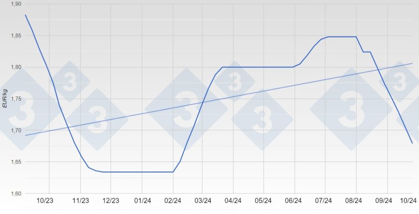 Evolution of the pig price in Spain 2023-2024.