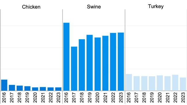 Medically important antimicrobial drugs approved for use in food-producing animals actively marketed in 2016-2023. Domestic sales and distribution data reported by species.