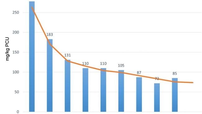 Total antibiotic usage in pigs recorded in eMB in 2023. Source: eMB, AHDB.