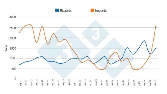 Evolution of international pork trade in the last 24 months. Prepared by 333 Latin America with data from the Secretariat of Agriculture, Livestock, and Fisheries of the Ministry of Economy of Argentina.