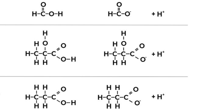 Figure 1. Chemical formula of formic acid, lactic acid, and propionic acid in their undissociated and dissociated forms.
