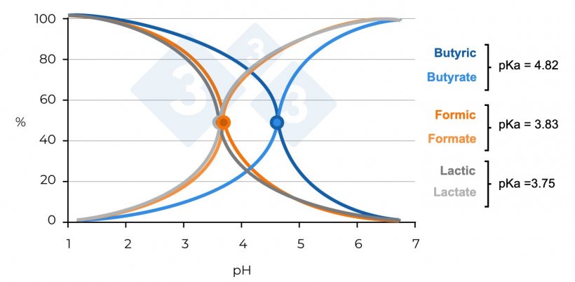 Figure 2. Percentage of dissociated/undissociated butyric acid, formic acid, and lactic acid molecules according to the pH of the medium (Sieiro et al., 2013).
