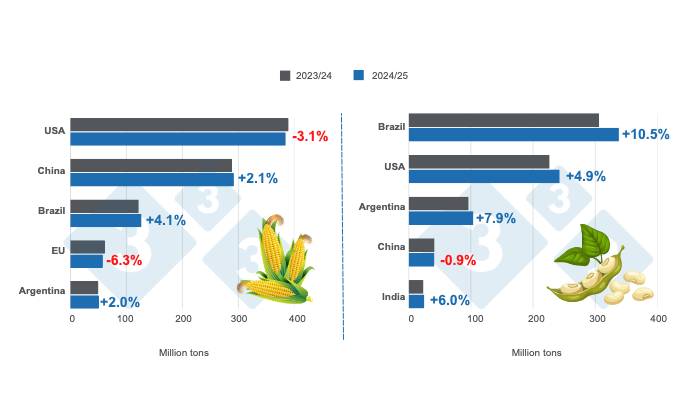 <p>Crop projections for the world's major corn and soybean producers - 2024/25 versus 2023/24 season - Last updated: January 10, 2025. Prepared by 333 Latin America with data from FAS - USDA.</p>
