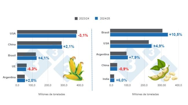 Crop projections for the world's major corn and soybean producers - 2024/25 versus 2023/24 season - Last updated: January 10, 2025. Prepared by 333 Latin America with data from FAS - USDA.
