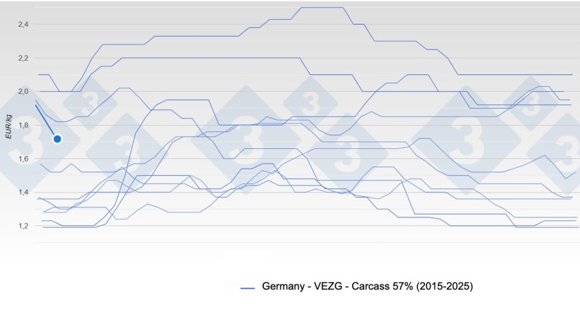 Pig prices in Germany
