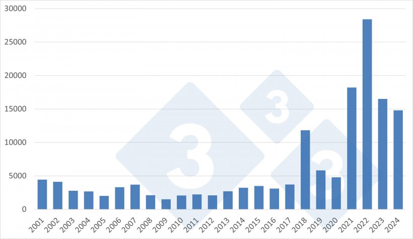 Evolution of European exports of pork and pork products to Mexico. Source: 333 based on data from DG Agri.
