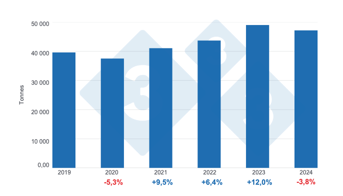 Graph 3. Evolution of pork imports in Uruguay in the last 5 years, annual variations. Prepared by 333 Latin America with data from the OPYPA 2024 Yearbook and INAC.
