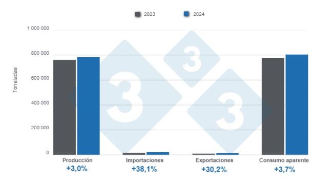Results and balance of the fundamental variables of the Argentine swine industry in 2024. Prepared by 333 Latin America with data from the Secretariat of Agriculture, Livestock, and Fisheries of Argentina.