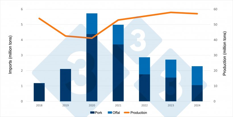 Evolution of Chinese imports of pork and offal and domestic pork production (million tons). Source: 333 based on data from the National Bureau of Statistics and Ministry of Agriculture of China.
