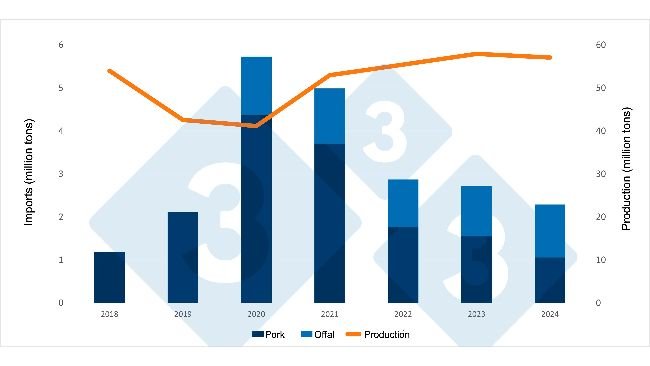 Evolution of Chinese imports of pork and offal and domestic pork production (million tons). Source: 333 based on data from the National Bureau of Statistics and Ministry of Agriculture of China.