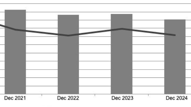 Pig and sow inventories in Poland from the end of 2020 to the end of 2024. Source: Central Statistical Office, Poland.