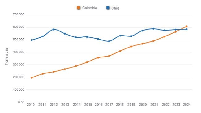 Evolution of pork production in Colombia and Chile in the last 15 years. Prepared by 333 Latin America with data from ODEPA and Porkcolombia.