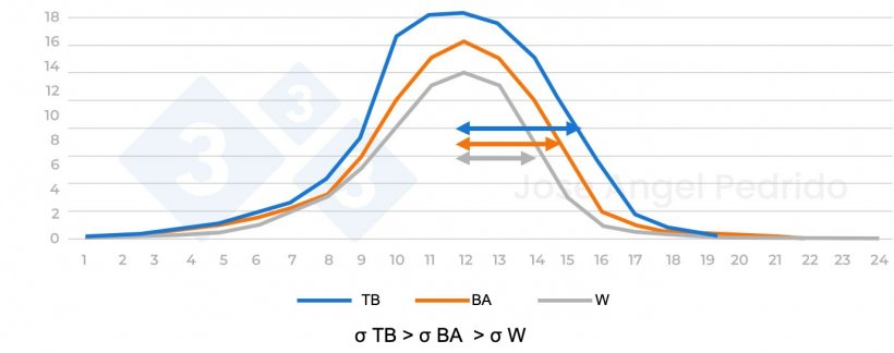 Figure 4. Distribution of prolificacy in relation to total born, born alive, and weaned.
