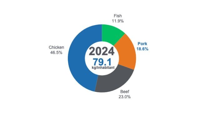 Share of animal protein consumption (beef, pork, chicken, and fish) in the total in 2024. Prepared by 333 Latin America with data from Fenavi, Fedegan, Porkcolombia, and Fedeacua.
