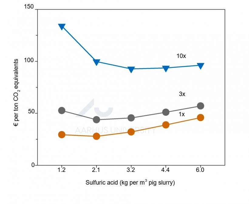 Figure 2. Results from the pilot-scale study were used to assess the economy of slurry acidification for greenhouse gas mitigation. Cost of GHG mitigation by acidification 1, 3, or 10 times annually during storage of pig slurry. Source: Ma et al., 2022.
