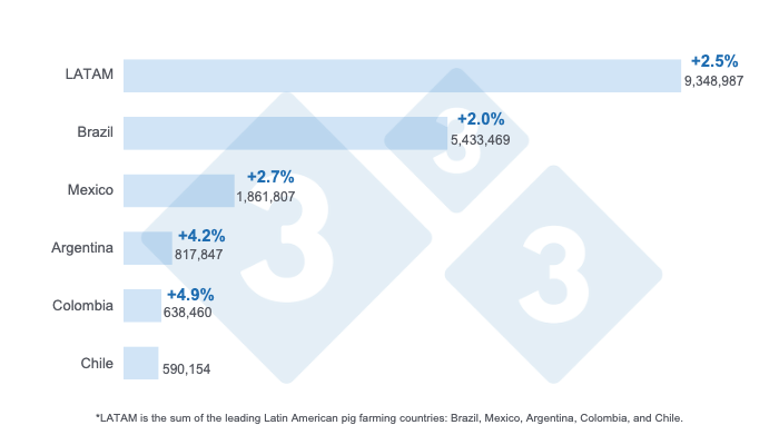Graph 2. 333 LATAM projections for pork production in 2025 in the leading Latin American countries and the regional total. Figures in tons and estimated percentage growth with respect to 2024. Prepared by 333 Latin America with own data.