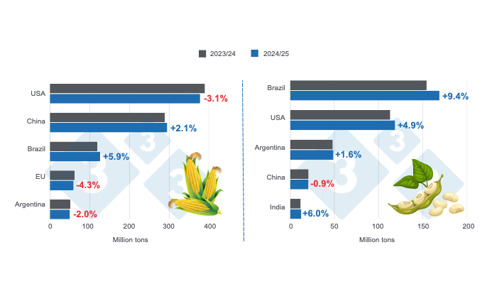 Crop projection for the main world corn and soybean producers - 2024/25 season versus 2023/24. Last updated&nbsp;April 10, 2025. Prepared by 333 Latin America with data from FAS - USDA.
