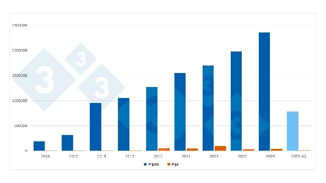 Annual Spanish imports of Dutch piglets and pigs. First quarter data for 2025. Source: 333 based on RVO data.