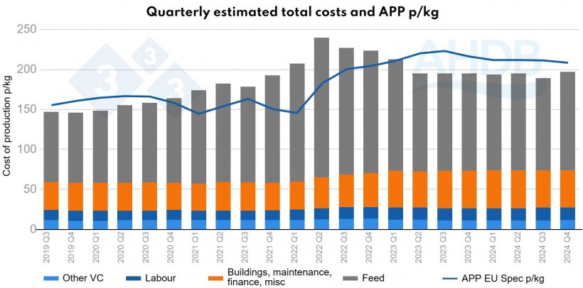 Figure 3. Quarterly estimated total costs and APP p/kg (All Pig Prices)
