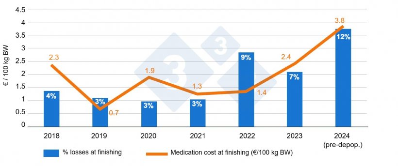 Figure 1. Annual comparison of % losses and medication costs per 100 kg Body Weight before and after depopulation-repopulation in finishing pigs