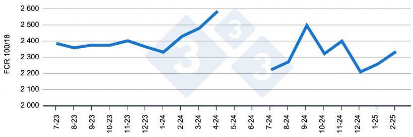Figure 4. Evolution of the standardized feed conversion ratio between 18 and 100 kg.