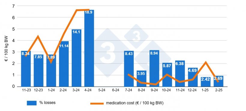 Figure 2. Monthly comparison of mortalities and medication expenditure per 100 kg BW before and after depopulation-repopulation in the finishing area.
