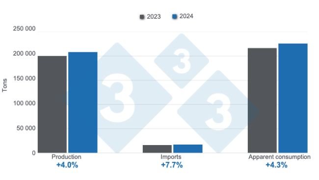 Balance of key indicators for Peruvian pig farming in 2024. Prepared by 333 Latin America with data from the Ministry of Agrarian Development and Irrigation of Peru (MIDAGRI) and the National Superintendency of Customs and Tax Administration (SUNAT).