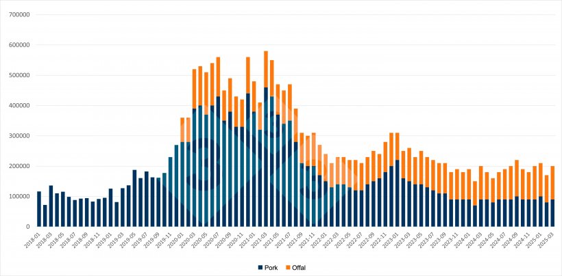 Evolution of Chinese monthly imports of pork and offal. Source: 333 based on data from the General Administration of Customs of China.
