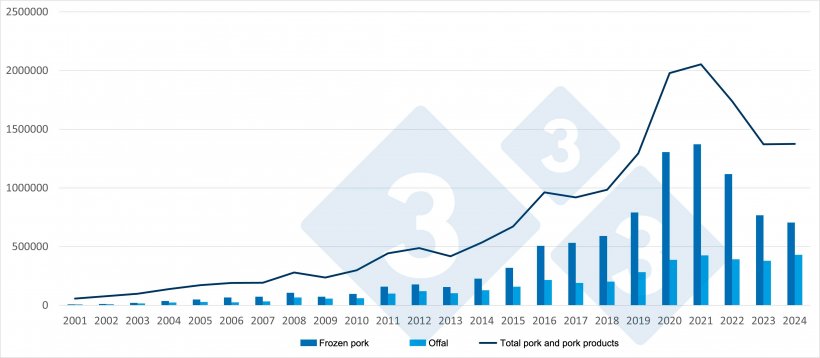 Evolution of Spanish exports to third countries of frozen pork, offal, and total (including all pork products). Source: 333 based on EU Pigmeat trade data.
