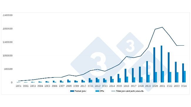 Evolution of Spanish exports to third countries of frozen pork, offal, and total (including all pork products). Source: 333 based on EU Pigmeat trade data.