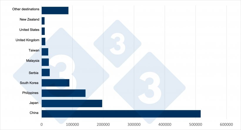 Main destinations of Spanish exports of frozen pork and offal to third countries in 2024. Source: 333 based on data from EU Pigmeat Trade Data.
