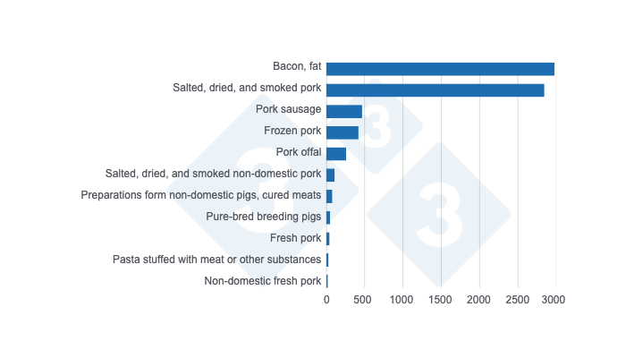 Graph 2. Exports of pork products and by-products from the European Union to MERCOSUR in 2024, in tons. Source: 333 based on Eurostat data.